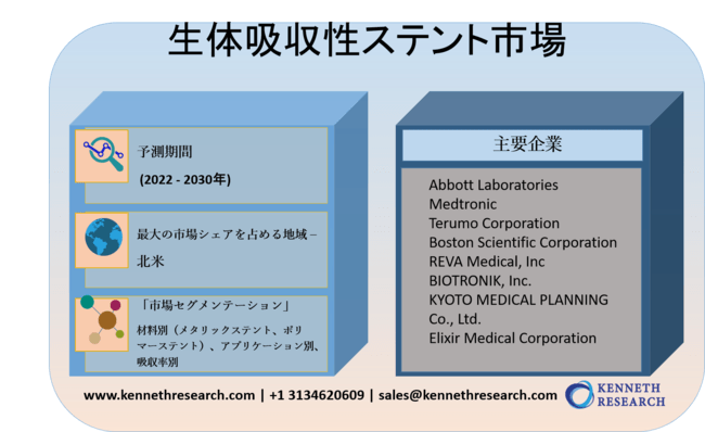 生体吸収性ステント市場-世界の収益、傾向、成長、シェア、サイズ、および予測2022－2030年