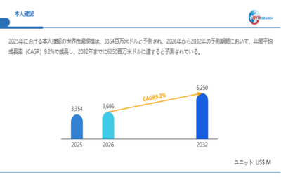 上記データは、QYResearch報告書「本人確認―グローバル市場シェアとランキング、全体の売上と需要予測、2026～2032」に基づく