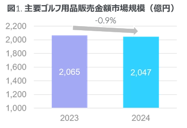 EC販売は微増の前年比約1%上昇 -2024年 主要ゴルフ用品市場-
