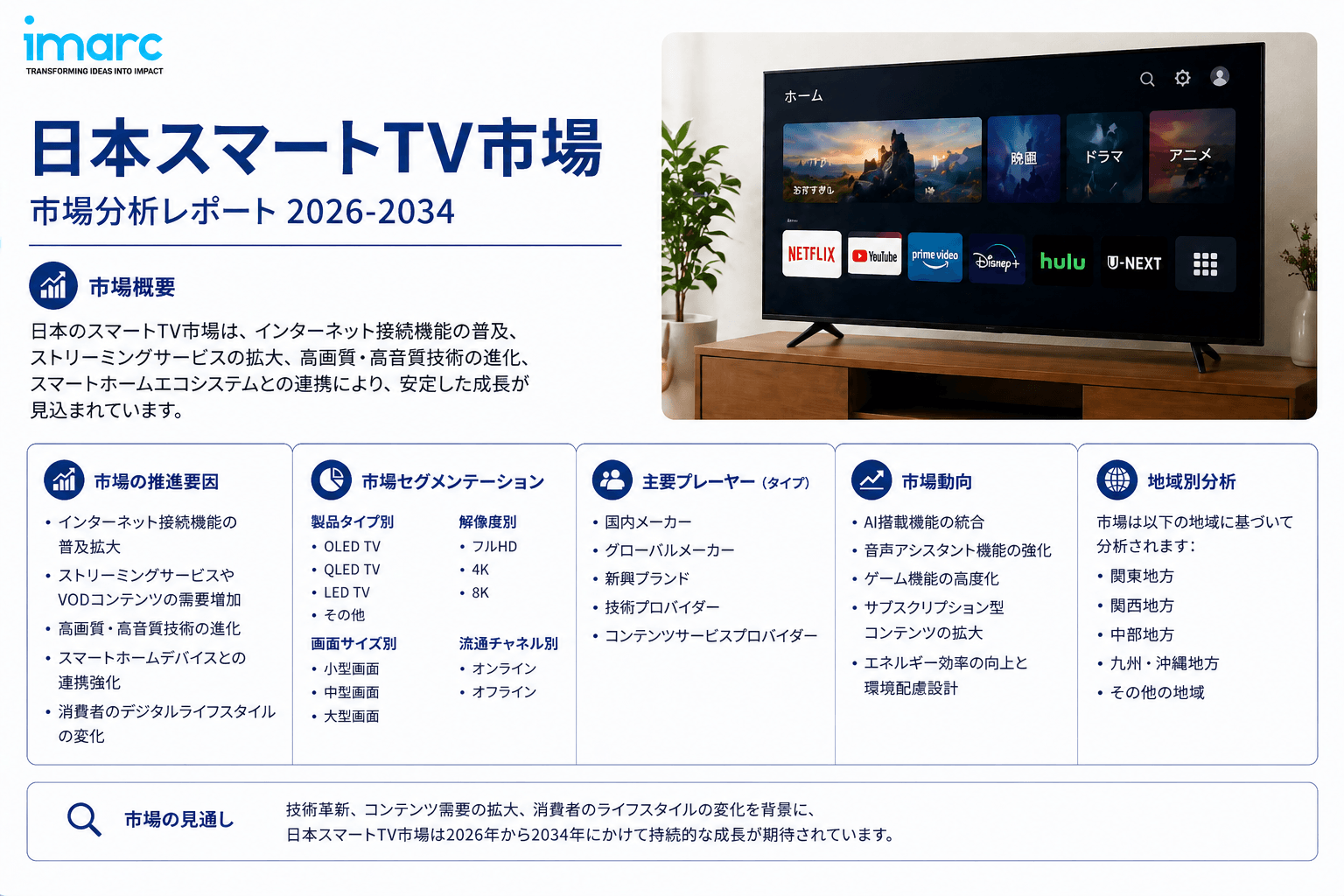 日本 スマートテレビ市場 成長予測 2034：米ドル46.6十億 の評価で、年