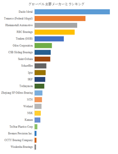図.   世界のすべり軸受市場におけるトップ21企業のランキングと市場シェア（2024年の調査データに基づく；最新のデータは、当社の最新調査データに基づいている）