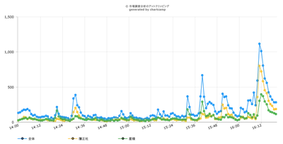 夏の甲子園決勝Twitter調査！令和初の優勝に輝いた履正社、Twitter上でも星稜との接戦を繰り広げる