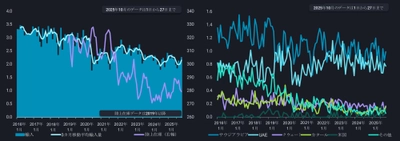日本の冬のエネルギー調達に転換点 LNGは減速、輸送用燃料はアジア依存が鮮明に ― Vortexa最新分析