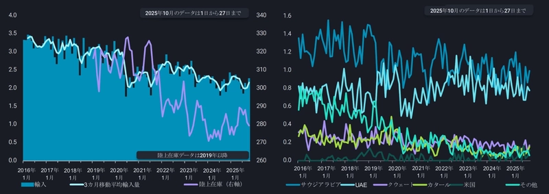 日本の冬のエネルギー調達に転換点 LNGは減速、輸送用燃料はアジア依存が鮮明に ― Vortexa最新分析