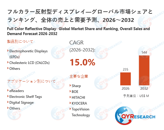 世界のフルカラー反射型ディスプレイ市場成長率:2032年までに15.0%に達する見込み