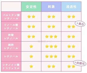 ※ 刺激の★は多い程刺激が強いことを表します。★1 = 低刺激の目安