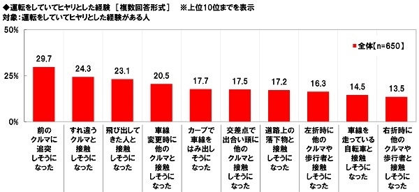 運転をしていてヒヤリとした経験