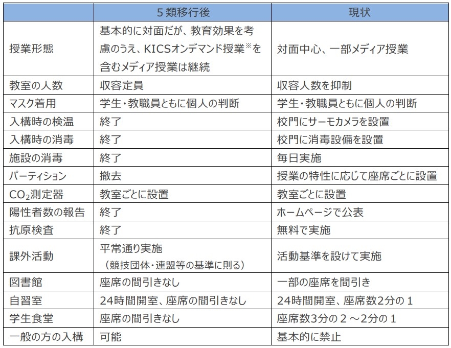 コロナ5類移行に伴う変更点