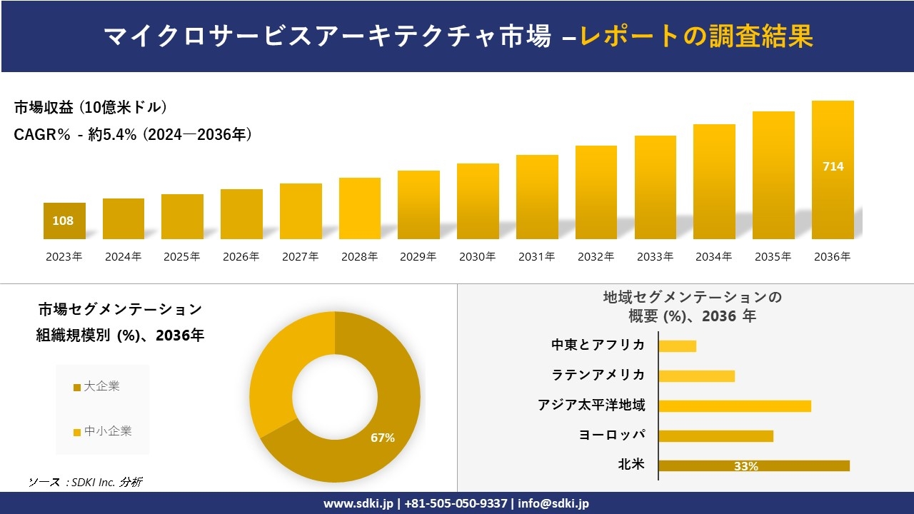 マイクロサービスアーキテクチャ市場の発展、傾向、需要、成長分析および予測2024ー2036年