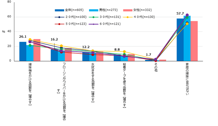【図2】花粉症対策をしている期間の掃除に関する変化(複数回答・n=605)