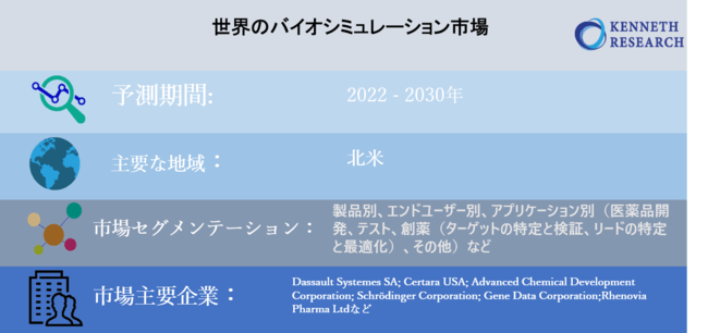 世界のバイオシミュレーション市場―2022-2030年の予測期間中に16％のCAGRで拡大すると予測