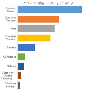 図.   世界の中空糸疎水膜市場におけるトップ9企業のランキングと市場シェア（2025年の調査データに基づく；最新のデータは、当社の最新調査データに基づいている）