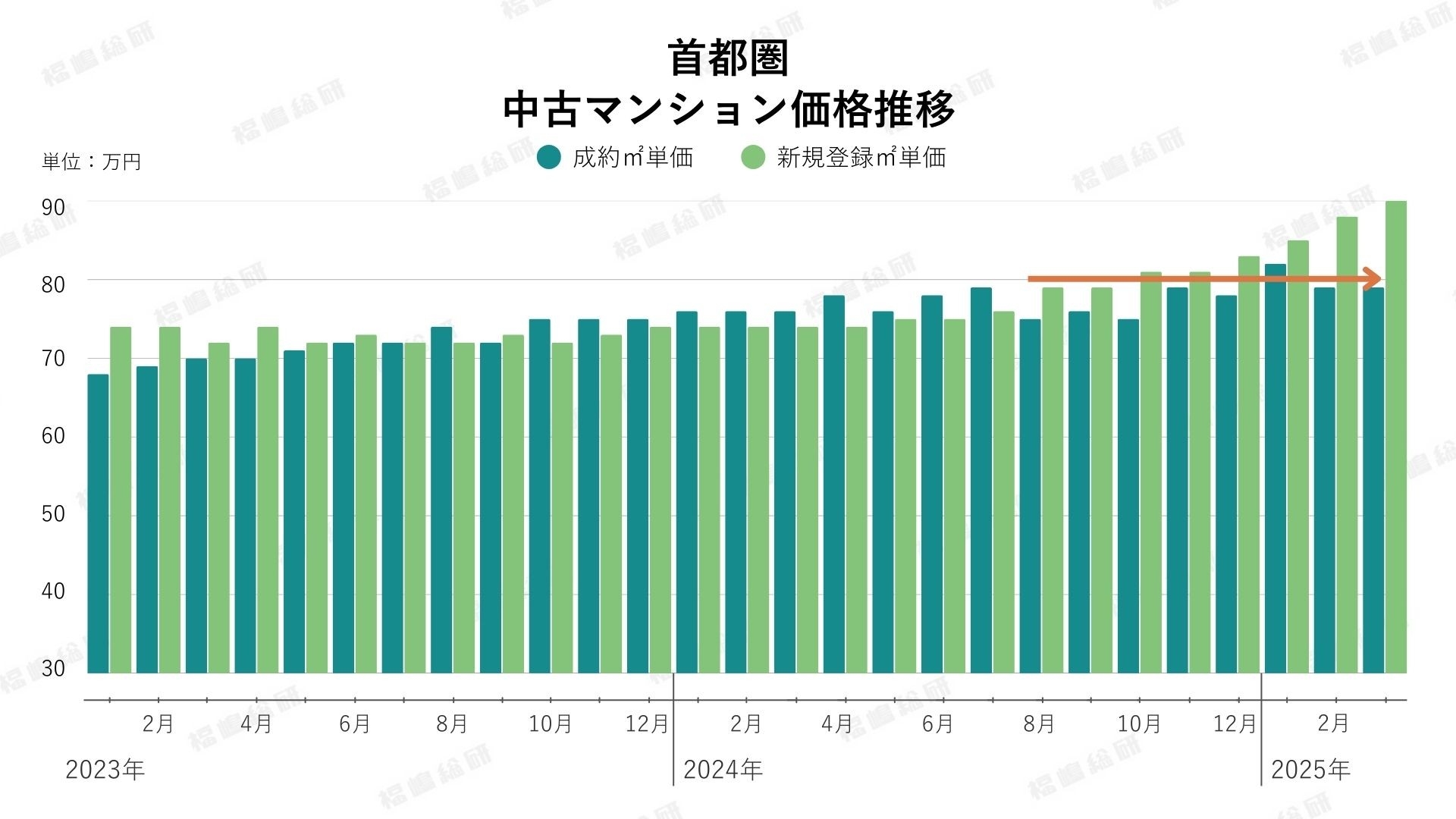 グラフ4:首都圏中古マンション価格推移(出典:東日本不動産流通機構のデータを福嶋総研が加工)