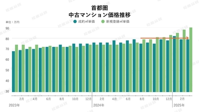 グラフ4：首都圏中古マンション価格推移（出典：東日本不動産流通機構のデータを福嶋総研が加工）