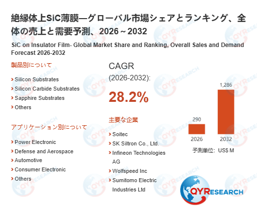 絶縁体上SiC薄膜業界の市場動向：2026年290百万米ドルから2032年1286百万米ドルへ成長予測