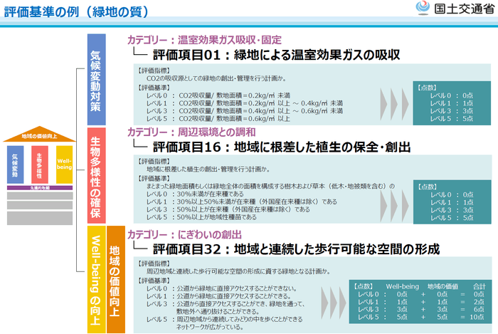掲示的評価項目(国土交通省資料より)
