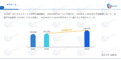 データ出典：QYResearch発行のレポート「セルロース―グローバル市場シェアとランキング、売上・需要予測（2026～2032）」。連絡先：japan@qyresearch.com