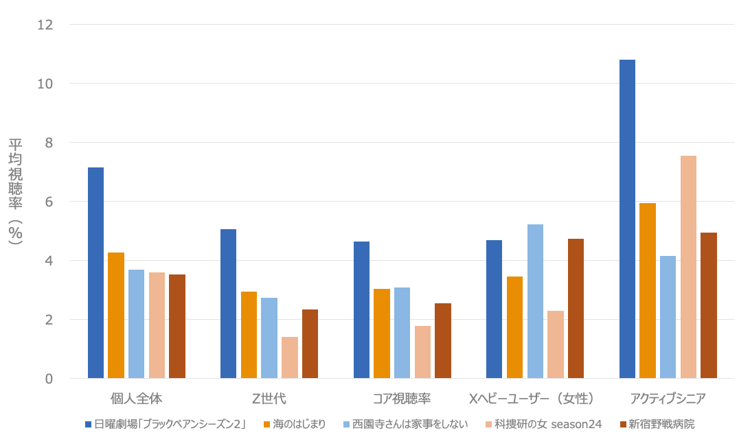 2024年夏ドラマの視聴率を分析|ブラックペアン2や海のはじまりの属性別視聴率は?
