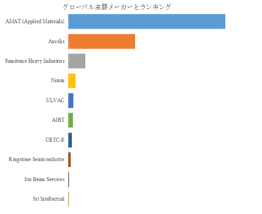 図.   世界の半導体イオン注入装置市場におけるトップ10企業のランキングと市場シェア（2024年の調査データに基づく；最新のデータは、当社の最新調査データに基づいている）