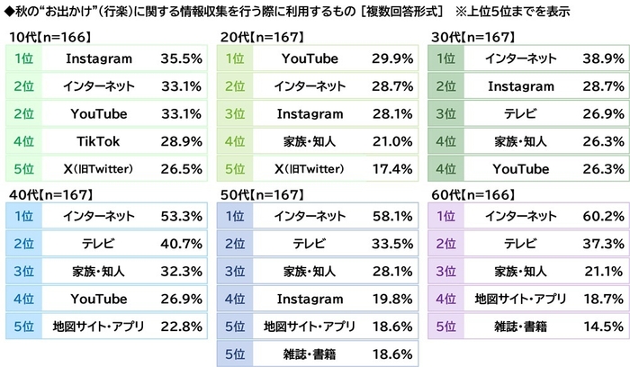 秋のお出かけに関する情報収集ツール（年代別）