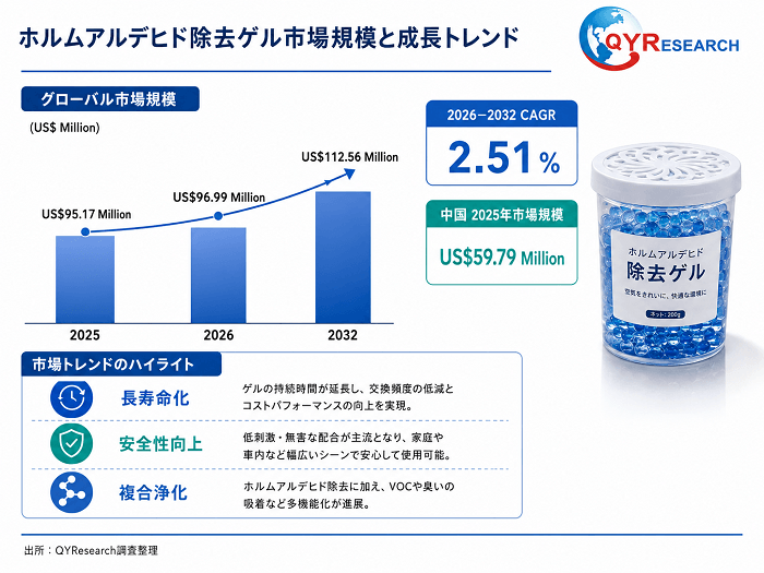 ホルムアルデヒド除去ゲル市場規模レポート2026：98百万米ドル到達予測、年平均成長率2.5%で拡大