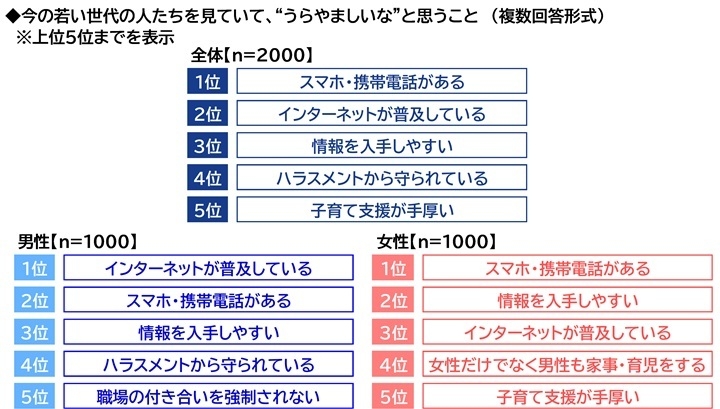 トピックス2・今の若い世代を見ていて、”うらやましいな”と思うこと