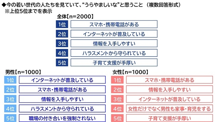 トピックス2・今の若い世代を見ていて、”うらやましいな”と思うこと