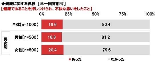 健康に関する経験(1)