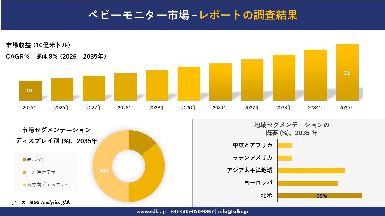 ベビーモニター市場の発展、傾向、需要、成長分析および予測2026-2035年