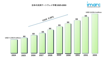 日本の決済ゲートウェイ市場