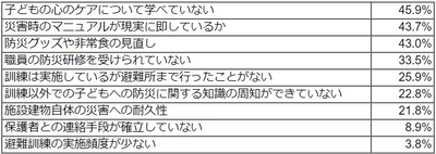 Q 現在の災害対策に関して、課題に感じていることがあれば教えてください。(複数選択可)