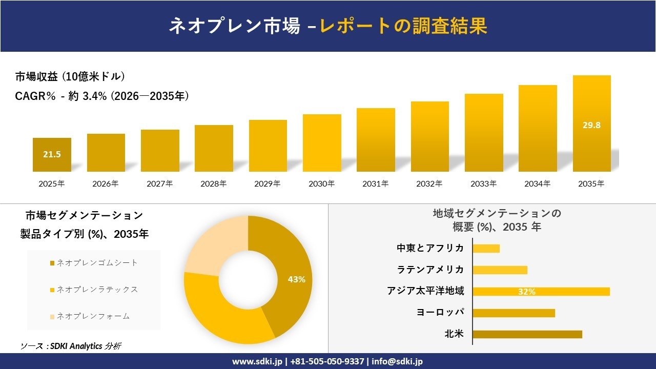 ネオプレン市場の発展、傾向、需要、成長分析および予測2026-2035年