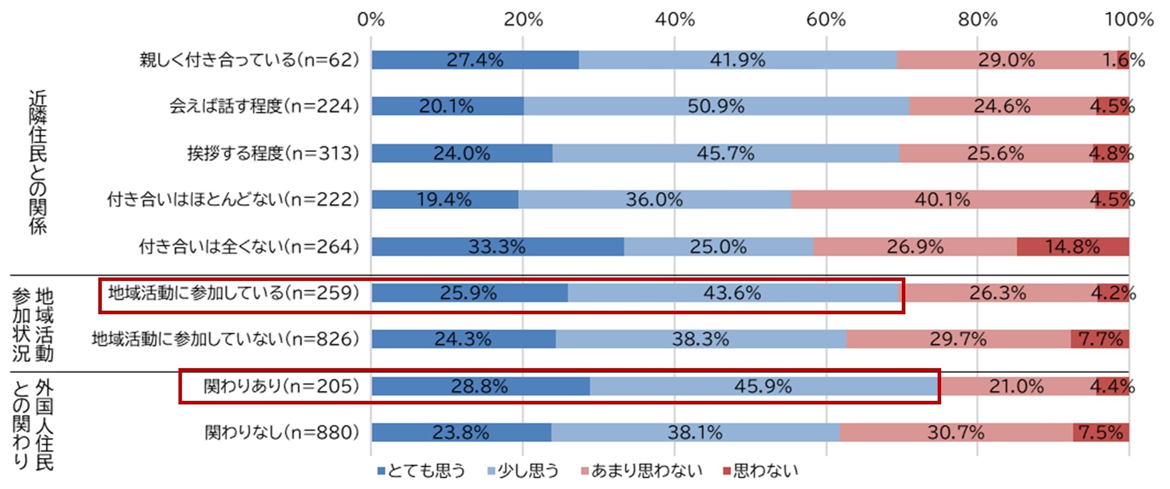 図5. 地域や外国人住民との関わり別 「治安への影響に不安がある」に対する考え