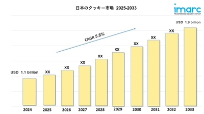 日本のクッキー市場は2033年までに19億米ドルを超えると予測｜年平均成長率（CAGR）5.8%