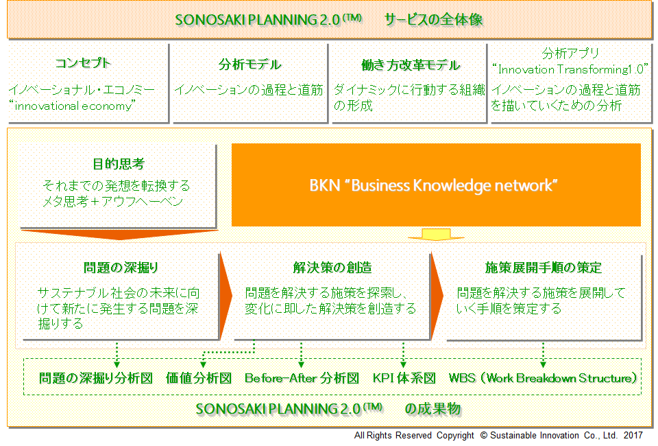Fig.5 SONOSAKI PLANNING(TM) 2.0構成