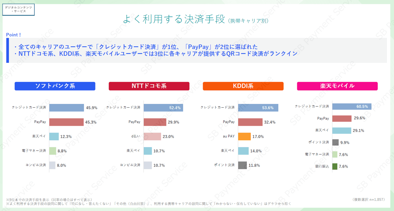 【デジコン・サービス】よく利用する決済手段(携帯キャリア別)