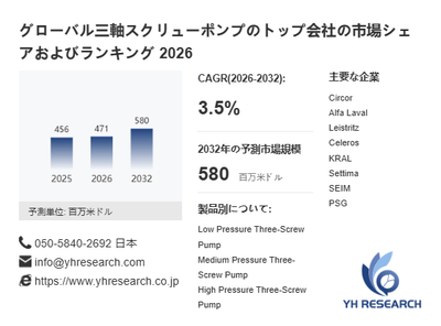 上記の図表／データは、YHResearchの最新レポート「グローバル三軸スクリューポンプのトップ会社の市場シェアおよびランキング 2026」から引用されています。