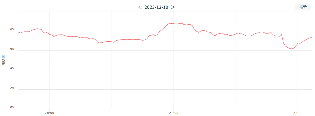 【TVAL nowレポート】THE MANZAI 2023一番見られた出演者は?