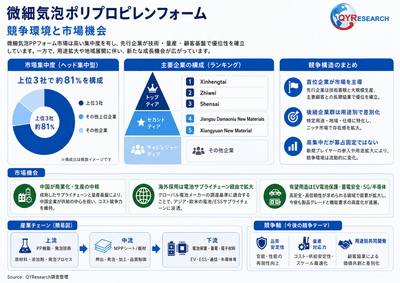 上記の図表／データは、QYResearchの最新レポート「2026～2032年のグローバル微細気泡ポリプロピレンフォーム市場調査レポート」から引用されている。ランキングは2025年のデータに基づいている。現在の最新データは、当社の最新調査データに基づいている。Email: japan@qyresearch.com