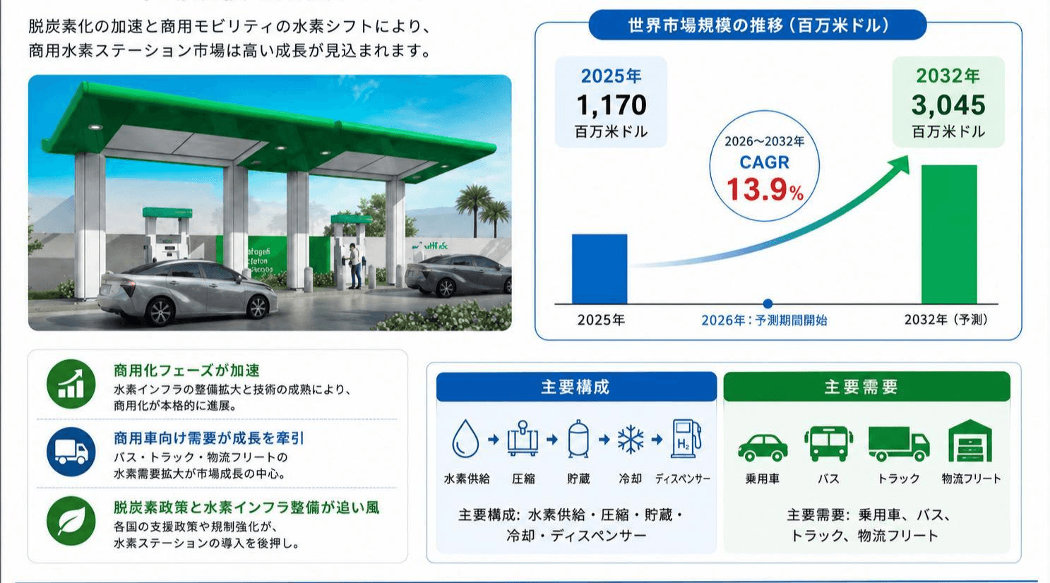 商用水素ステーション市場規模の成長推移2026:2032年3094百万米ドル到達を予測