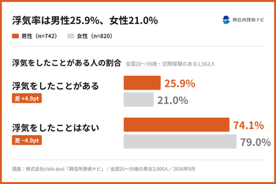 浮気率は男性25.9％、女性21.0％