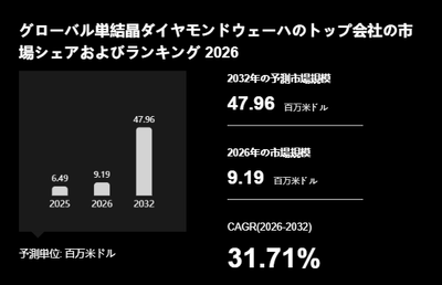 上記の図表／データは、YHResearchの最新レポート「グローバル単結晶ダイヤモンドウェーハのトップ会社の市場シェアおよびランキング 2026」から引用されています。