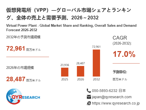 仮想発電所（VPP）市場分析レポート：2026年28487百万米ドル規模、成長率17.0%推移