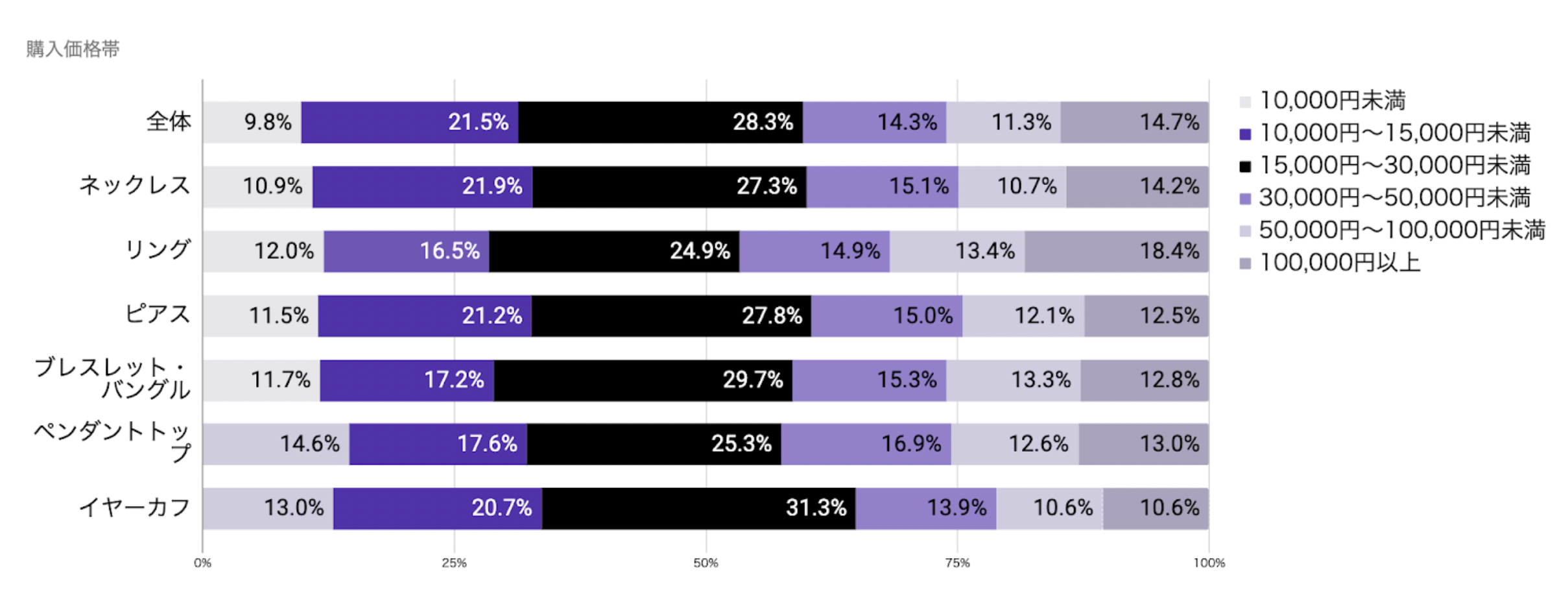 アクセサリー購入価格帯 調査結果詳細