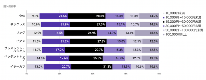 アクセサリー購入価格帯 調査結果詳細