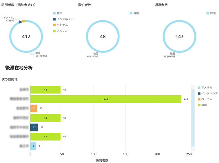 参考:日本観光振興プラットフォーム「インバウンド人流ダッシュボード・仮称」開発中画面