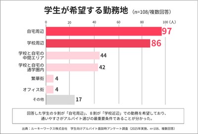【グラフ1：希望勤務地】