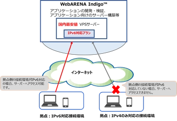 ホスティングサービス「WebARENA Indigo(TM)」 国内最安値、月額297円のIPv6対応プラン提供開始について