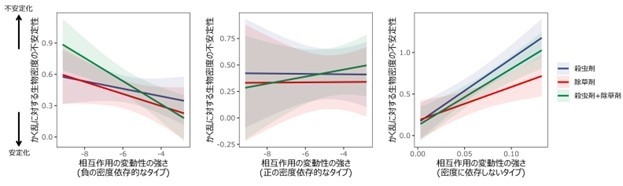 図2.解析の結果観察された、異なるタイプの相互作用の変動性が、かく乱に対する生物(相互作用する相手側の生物)の密度の安定性に与える影響。負の密度依存の場合、どの農薬処理でも変動性が強くなるほど生物密度が安定化した。正の密度依存の場合、特に殺虫剤と除草剤を両方施用した処理で、変動性が強くなるほど生物密度が不安定化した。密度に依存しない変動性の場合、どの農薬処理でも変動性が強くなるほど生物密度が不安定化した。
