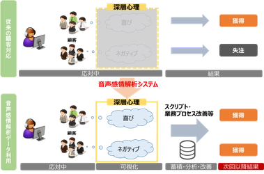 WOWOWコミュニケーションズとCENTRIC　 音声感情解析を用いた顧客獲得における 課題解決のための実証実験開始　 ～顧客の深層心理の可視化によるセールスアプローチの効果向上～